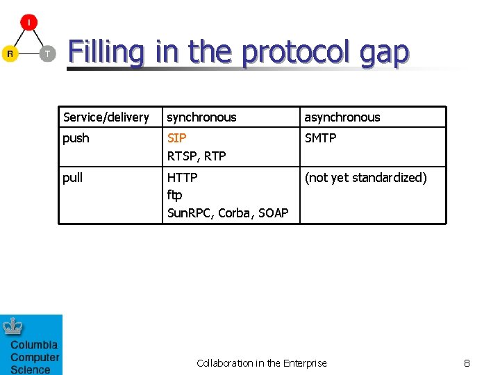 Filling in the protocol gap Service/delivery synchronous asynchronous push SIP RTSP, RTP SMTP pull