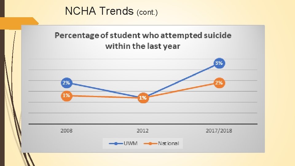 NCHA Trends (cont. ) 