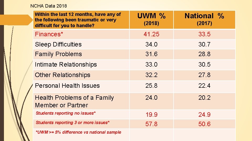  NCHA Data 2018 Within the last 12 months, have any of UWM %