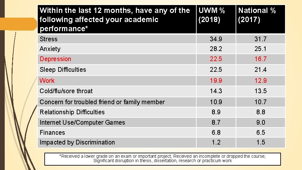 Within the last 12 months, have any of the UWM % following affected your