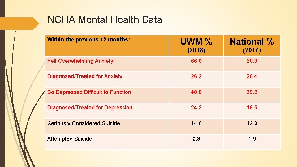 NCHA Mental Health Data Within the previous 12 months: UWM % National % (2018)