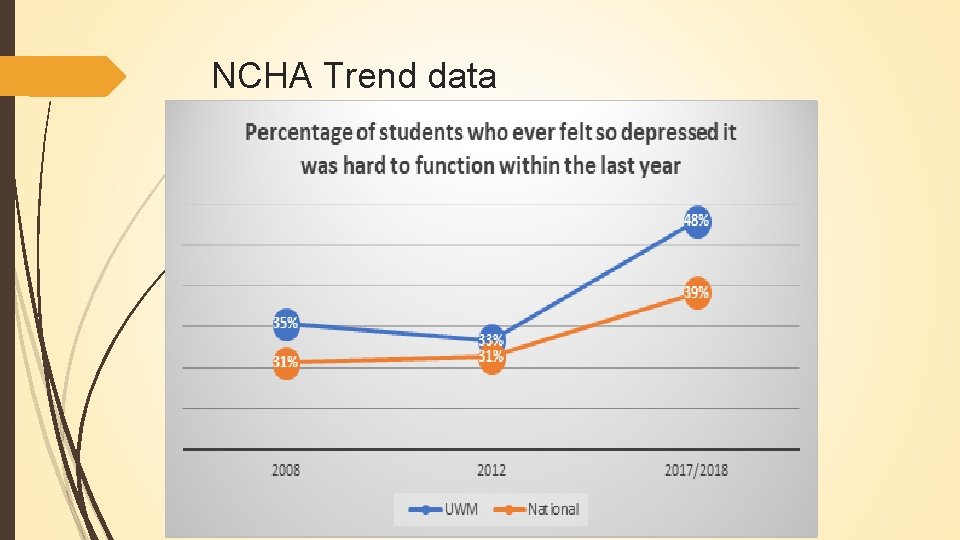 NCHA Trend data 