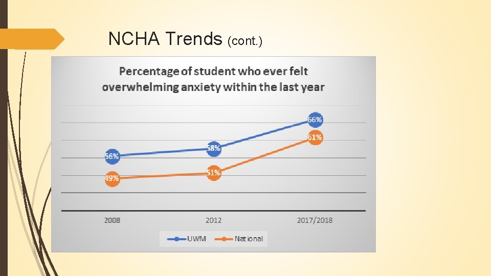 NCHA Trends (cont. ) 