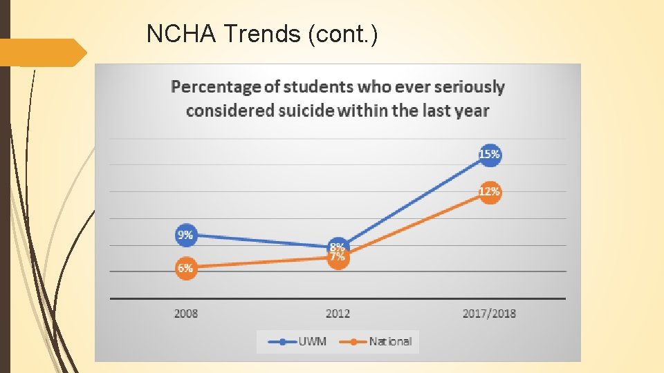 NCHA Trends (cont. ) 