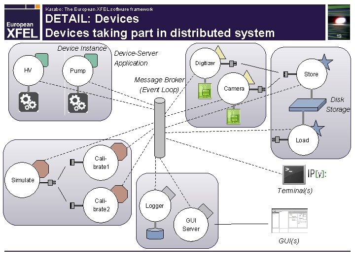 Karabo: The European XFEL software framework DETAIL: Devices taking part in distributed system Device