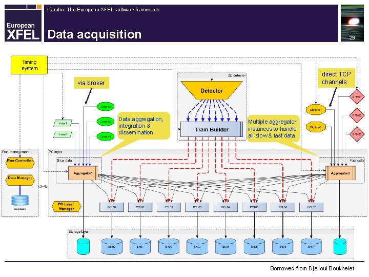 Karabo: The European XFEL software framework Data acquisition 29 direct TCP channels via broker