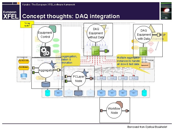 Karabo: The European XFEL software framework Concept thoughts: DAQ integration DAQ Equipment without Data