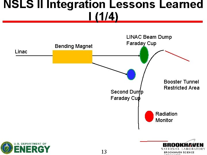 NSLS II Integration Lessons Learned I (1/4) Linac LINAC Beam Dump Faraday Cup Bending