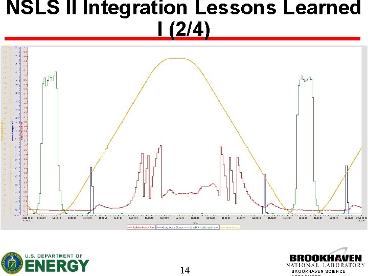 NSLS II Integration Lessons Learned I (2/4) 14 BROOKHAVEN SCIENCE 