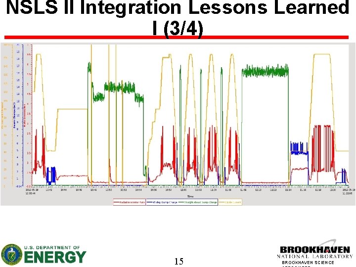 NSLS II Integration Lessons Learned I (3/4) 15 BROOKHAVEN SCIENCE 