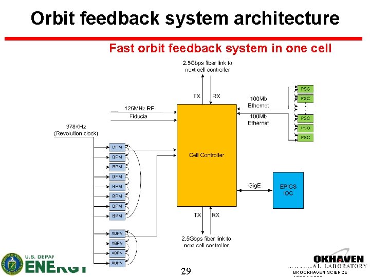 Orbit feedback system architecture Fast orbit feedback system in one cell 29 BROOKHAVEN SCIENCE