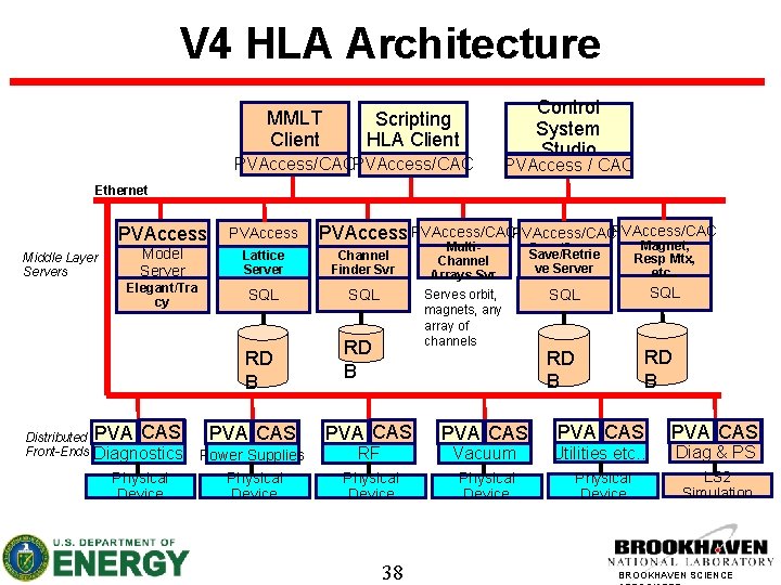 V 4 HLA Architecture MMLT Client Scripting HLA Client PVAccess/CAC Control System Studio PVAccess