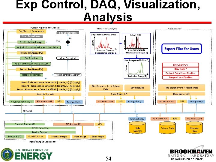 Exp Control, DAQ, Visualization, Analysis 54 BROOKHAVEN SCIENCE 