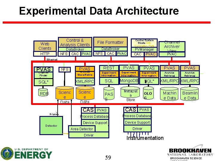 Experimental Data Architecture Control & Analysis Clients Web Clients Data. Broker NFS CAC PVAC