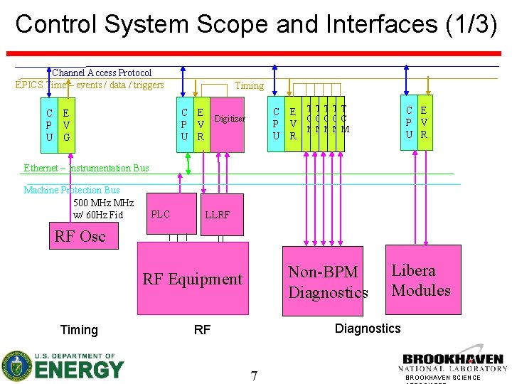 Control System Scope and Interfaces (1/3) Channel Access Protocol EPICS Time – events /