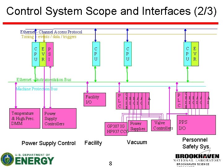 Control System Scope and Interfaces (2/3) Ethernet - Channel Access Protocol Timing – events