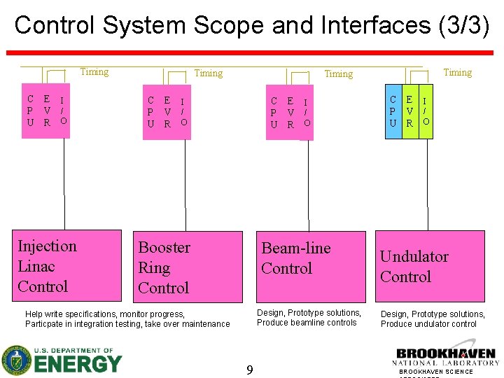 Control System Scope and Interfaces (3/3) Timing C E I P V / U