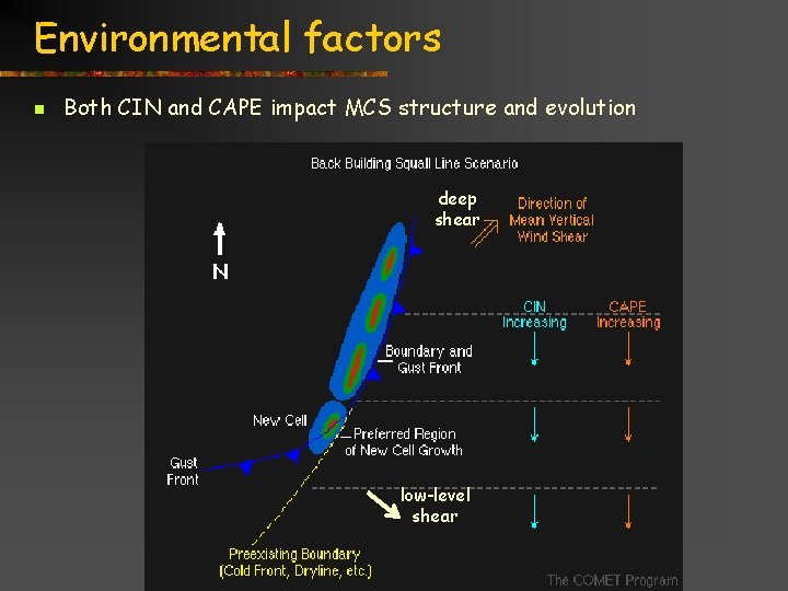 Environmental factors n Both CIN and CAPE impact MCS structure and evolution deep shear