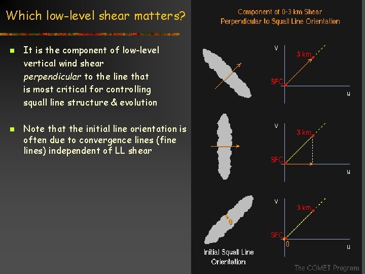 Which low-level shear matters? n n It is the component of low-level vertical wind