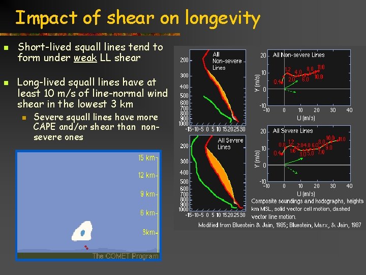 Impact of shear on longevity n n Short-lived squall lines tend to form under