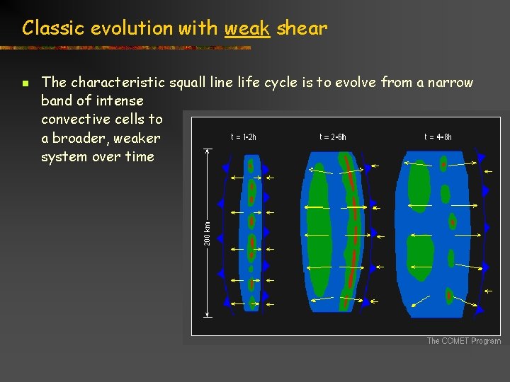 Classic evolution with weak shear n The characteristic squall line life cycle is to