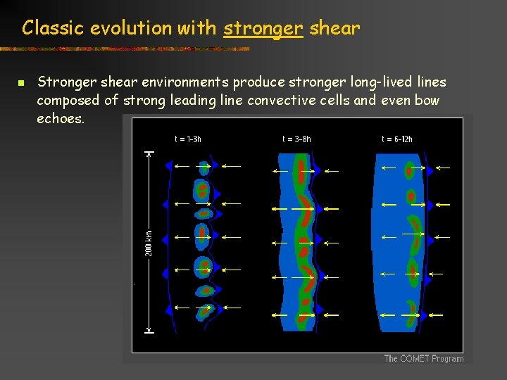 Classic evolution with stronger shear n Stronger shear environments produce stronger long-lived lines composed