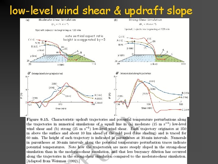 low-level wind shear & updraft slope note vertical aspect ratio height is exaggerated by