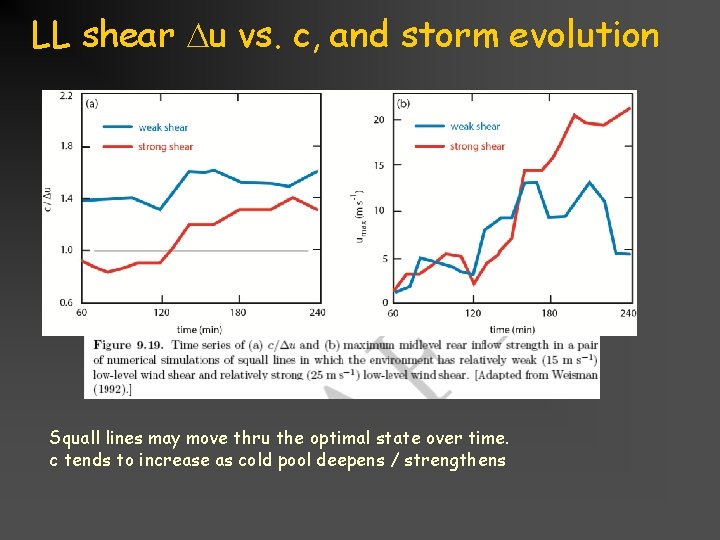 LL shear Du vs. c, and storm evolution Squall lines may move thru the