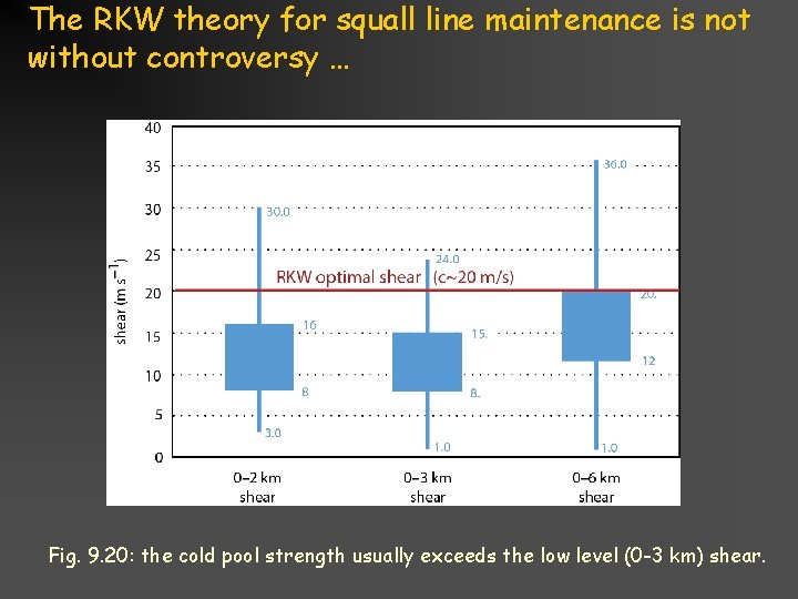 The RKW theory for squall line maintenance is not without controversy … Fig. 9.