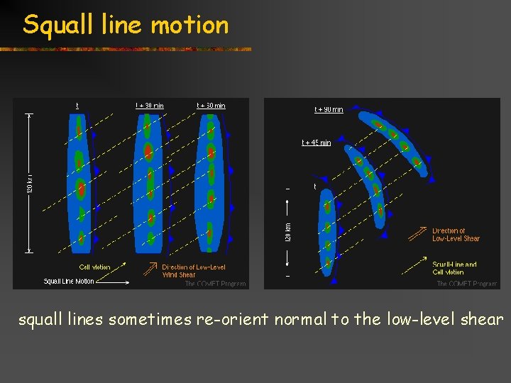 Squall line motion squall lines sometimes re-orient normal to the low-level shear Title goes