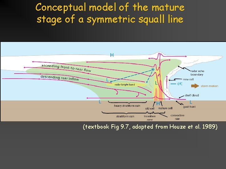 Conceptual model of the mature stage of a symmetric squall line (textbook Fig 9.