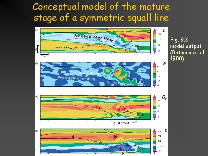 Conceptual model of the mature stage of a symmetric squall line UL div LL