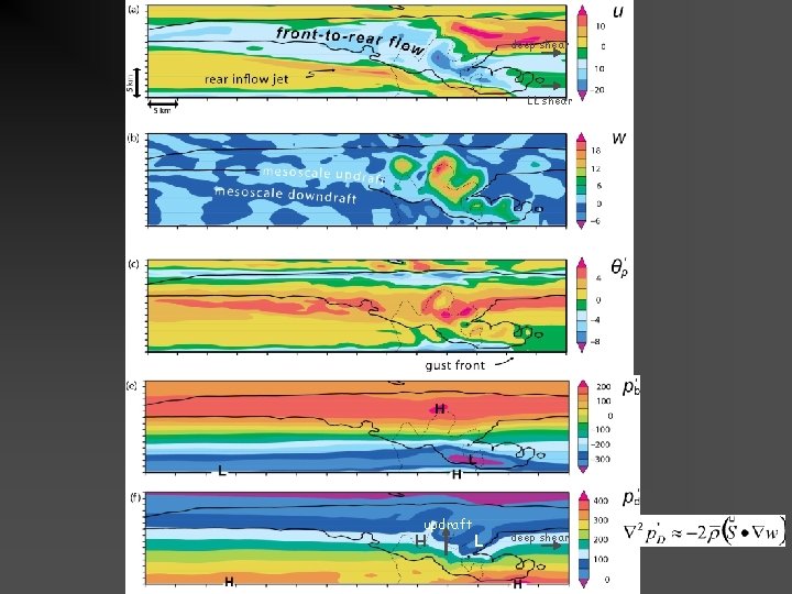 deep shear LL shear updraft H L Title goes here for lesson deep shear