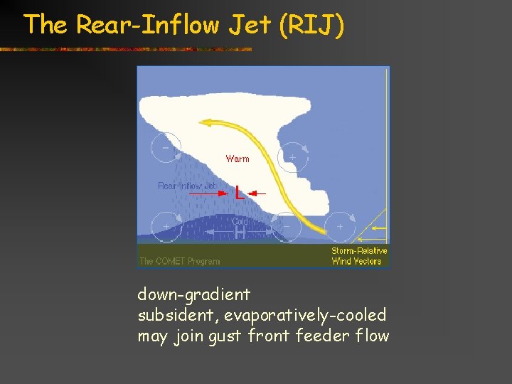 The Rear-Inflow Jet (RIJ) down-gradient subsident, evaporatively-cooled may join gust front feeder flow Title