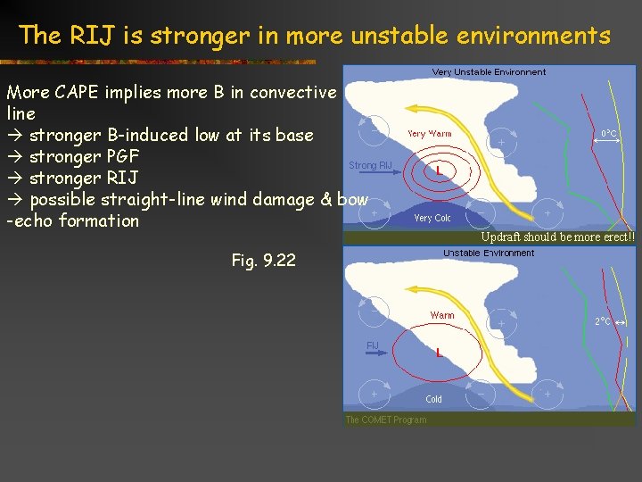 The RIJ is stronger in more unstable environments More CAPE implies more B in