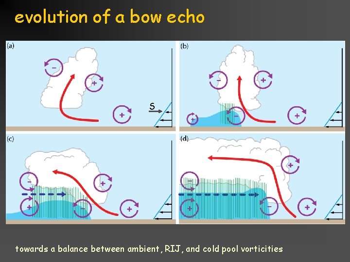 evolution of a bow echo S towards a balance between ambient, RIJ, and cold