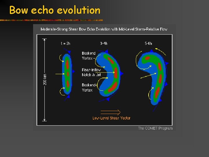 Bow echo evolution Title goes here for lesson February 2002 