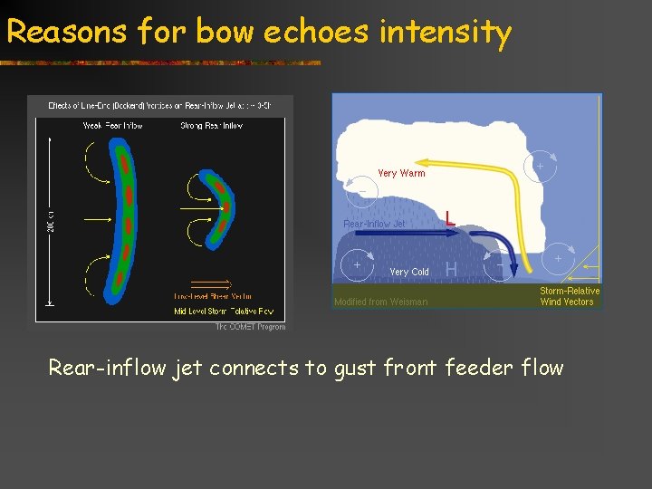 Reasons for bow echoes intensity Rear-inflow jet connects to gust front feeder flow Title