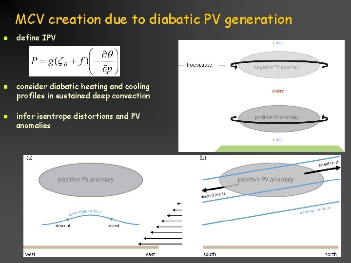 MCV creation due to diabatic PV generation n define IPV consider diabatic heating and