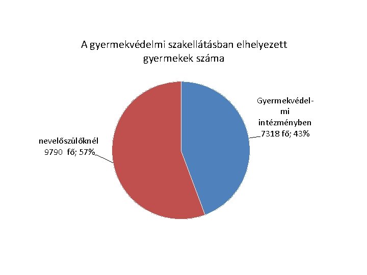A gyermekvédelmi szakellátásban elhelyezett gyermekek száma nevelőszülőknél 9790 fő; 57% Gyermekvédelmi intézményben 7318 fő;