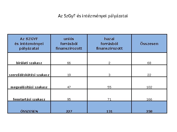 Az Sz. Gy. F és intézményei pályázatai Az SZGYF és intézményei pályázatai uniós forrásból