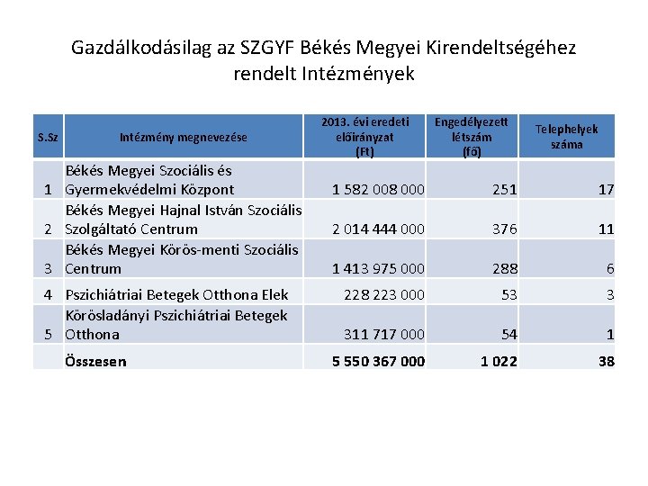 Gazdálkodásilag az SZGYF Békés Megyei Kirendeltségéhez rendelt Intézmények S. Sz Intézmény megnevezése Békés Megyei