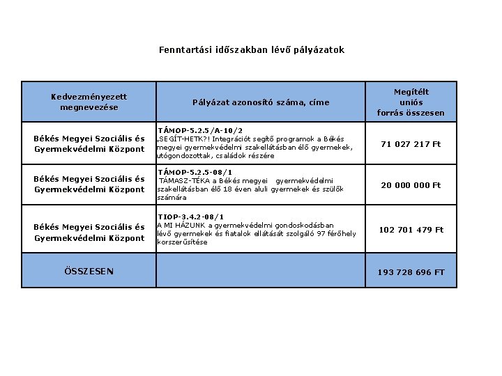 Fenntartási időszakban lévő pályázatok Kedvezményezett megnevezése Pályázat azonosító száma, címe Megítélt uniós forrás összesen