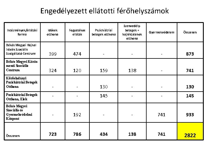 Engedélyezett ellátotti férőhelyszámok Intézmények/ellátási forma Idősek otthona Fogyatékos ellátás Pszichiátriai betegek otthona Szenvedélybetegek +