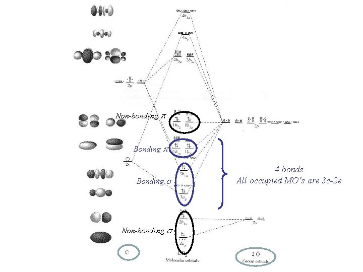 Non-bonding p Bonding s Non-bonding s 4 bonds All occupied MO’s are 3 c-2