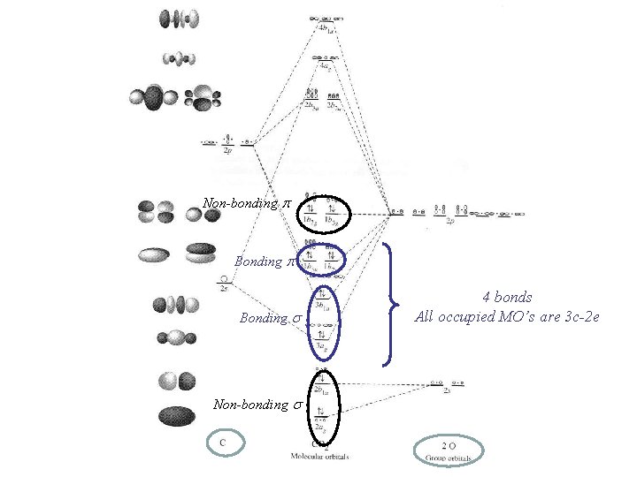 Non-bonding p Bonding s Non-bonding s 4 bonds All occupied MO’s are 3 c-2