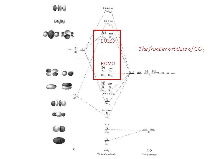 LUMO The frontier orbitals of CO 2 HOMO 