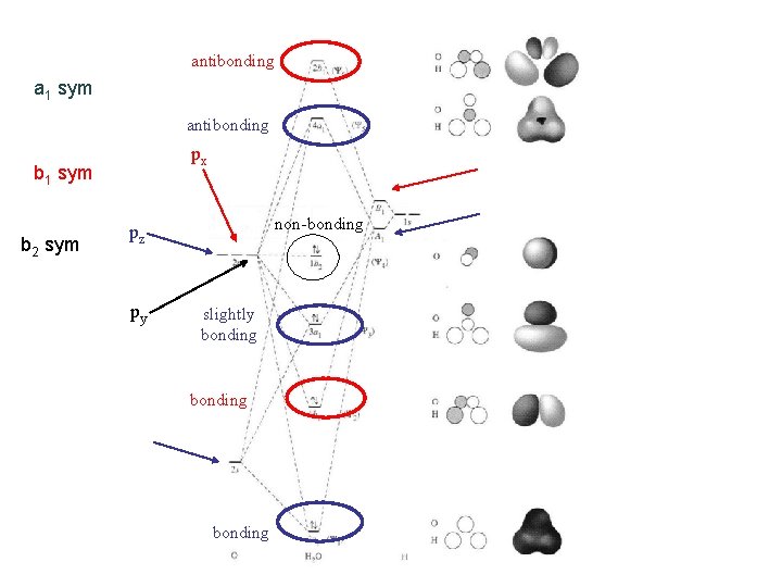 antibonding a 1 sym antibonding px b 1 sym b 2 sym non-bonding pz