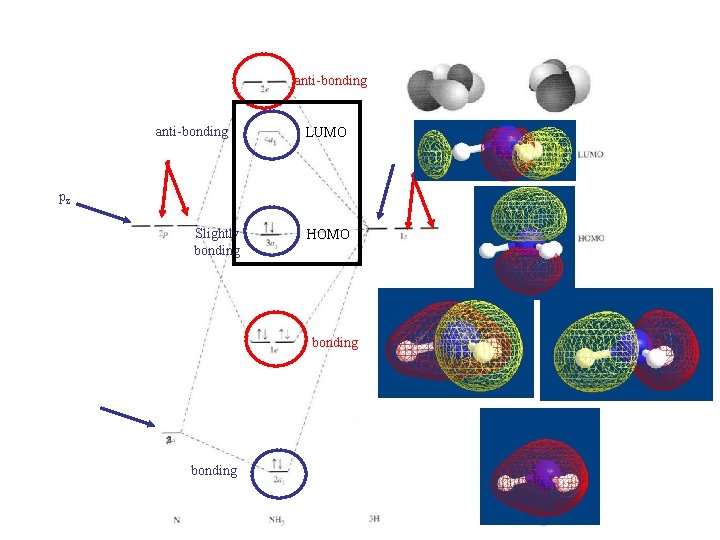 anti-bonding LUMO pz Slightly bonding HOMO bonding 