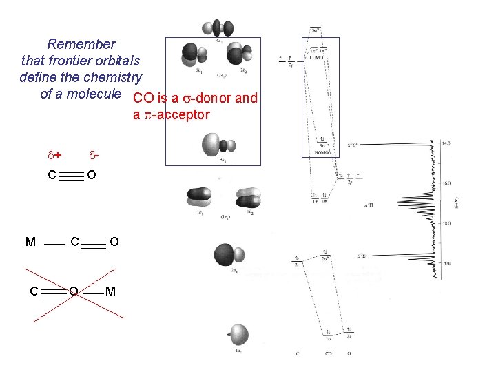 Remember that frontier orbitals define the chemistry of a molecule CO is a s-donor